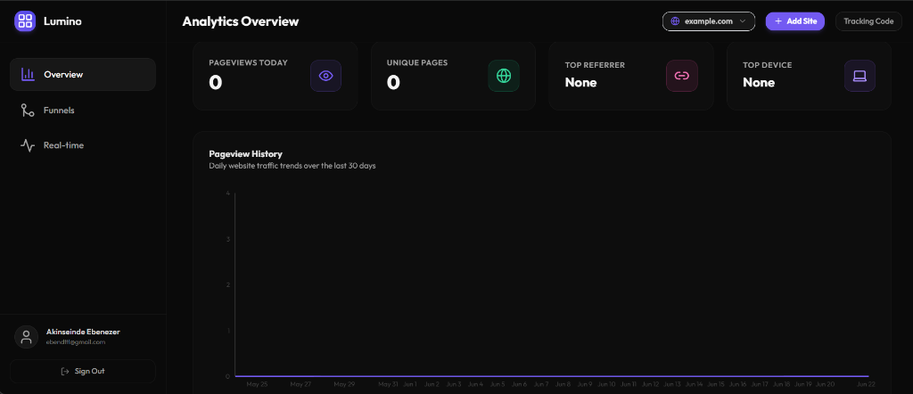 Lumino Analytics Overview Metrics